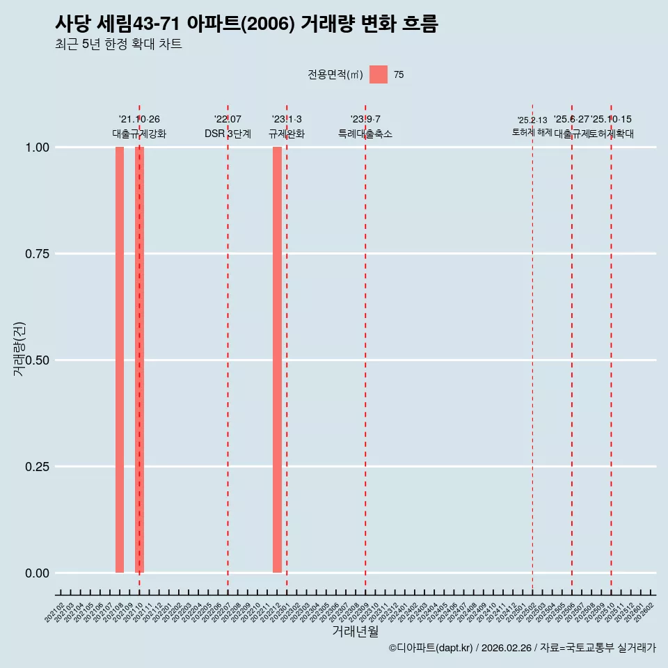 사당 세림43-71 아파트(2006) 거래량 변화 흐름