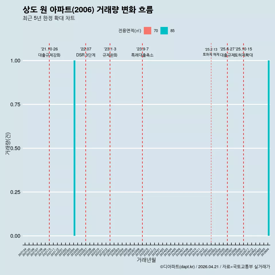 상도 원 아파트(2006) 거래량 변화 흐름