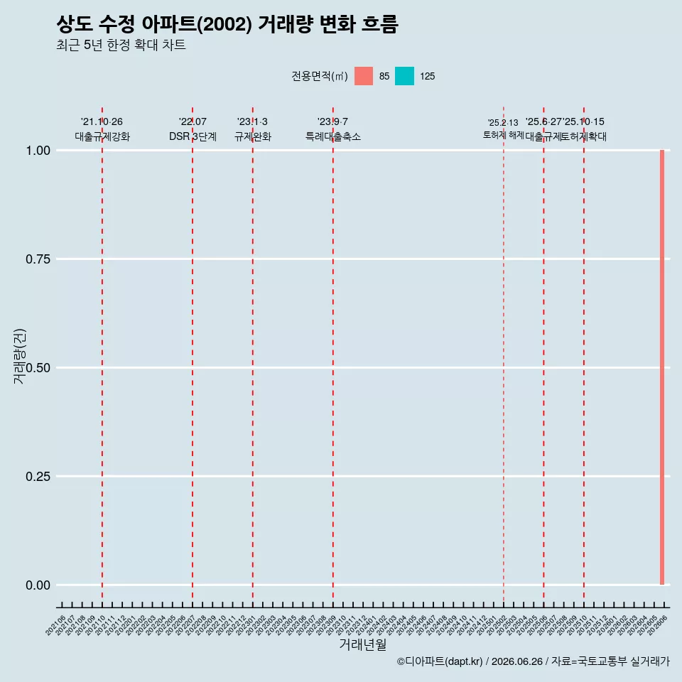 상도 수정 아파트(2002) 거래량 변화 흐름