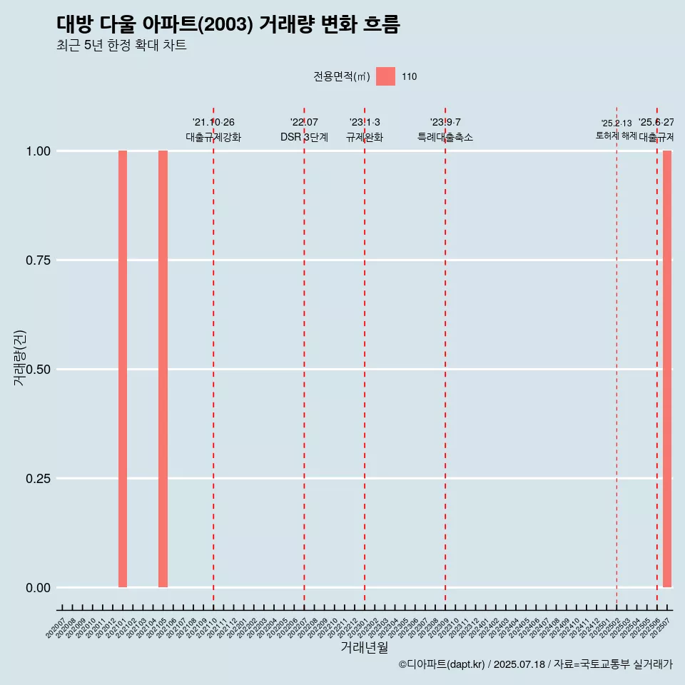 대방 다울 아파트(2003) 거래량 변화 흐름