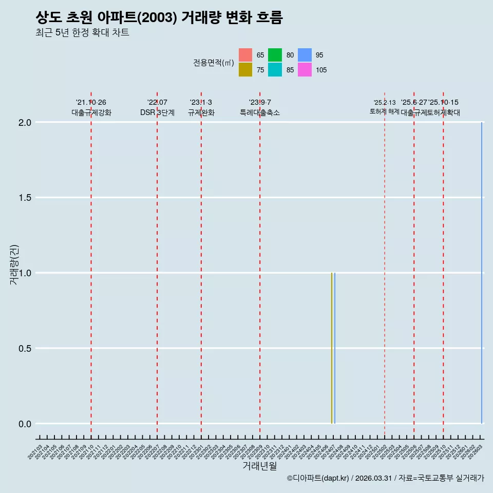 상도 초원 아파트(2003) 거래량 변화 흐름