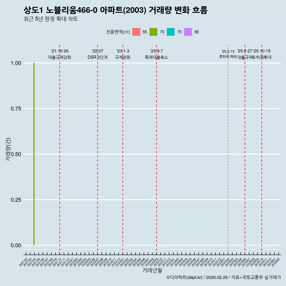 상도1 노블리움466-0 아파트(2003) 거래량 변화 흐름