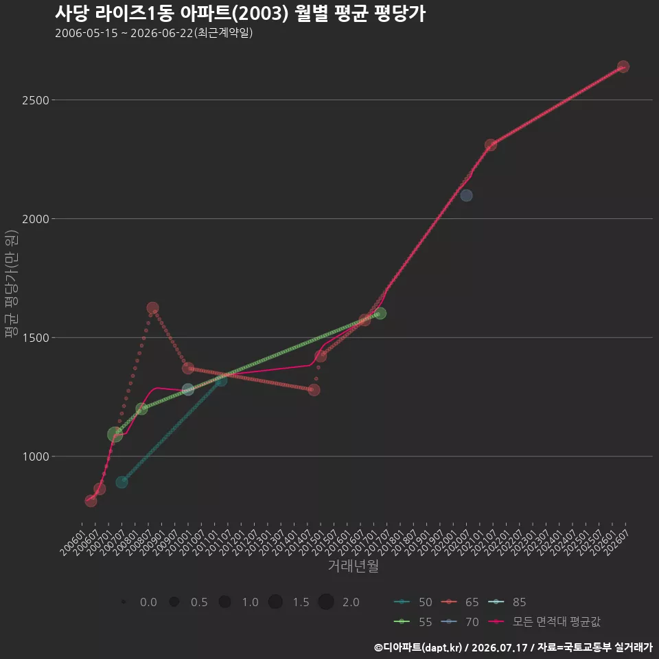 사당 라이즈1동 아파트(2003) 월별 평균 평당가