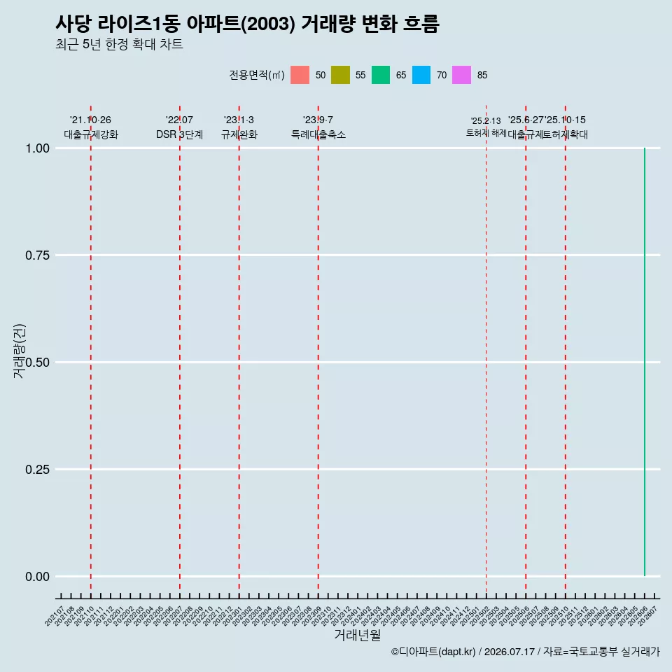 사당 라이즈1동 아파트(2003) 거래량 변화 흐름