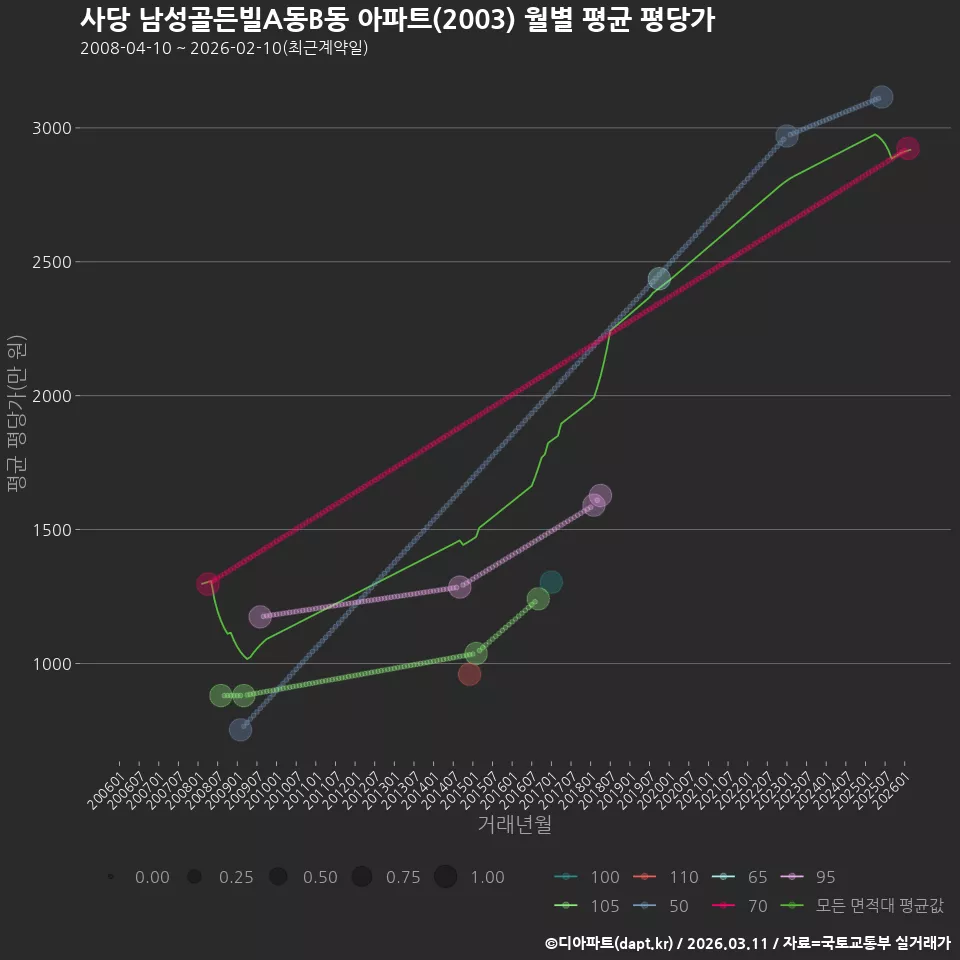 사당 남성골든빌A동B동 아파트(2003) 월별 평균 평당가