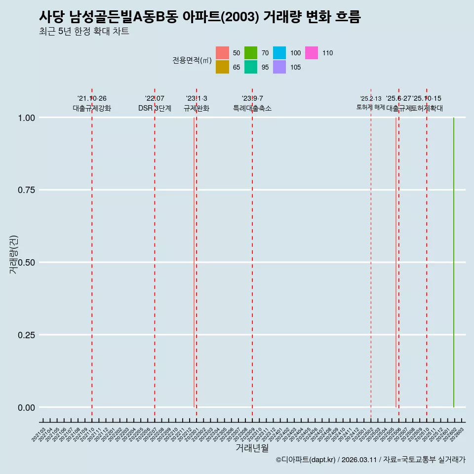 사당 남성골든빌A동B동 아파트(2003) 거래량 변화 흐름