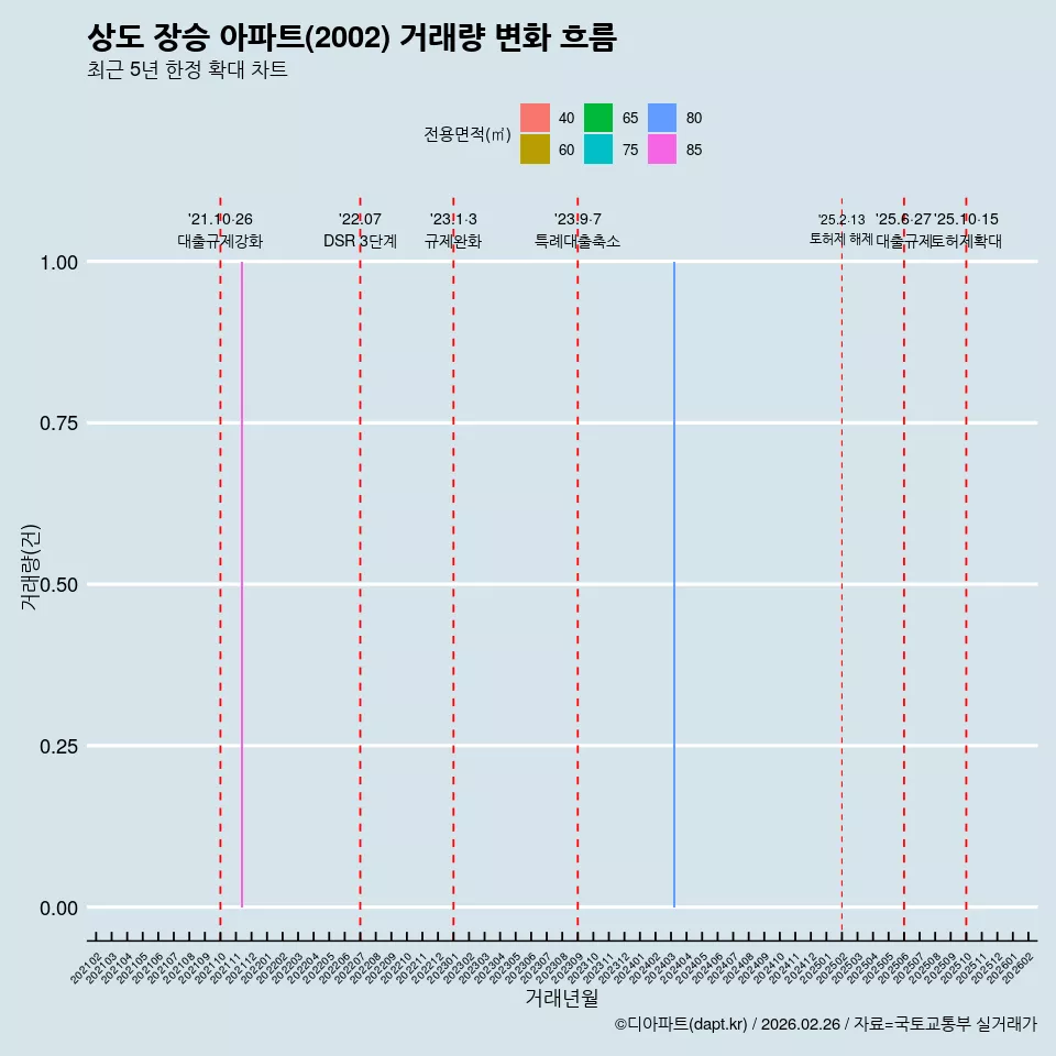 상도 장승 아파트(2002) 거래량 변화 흐름