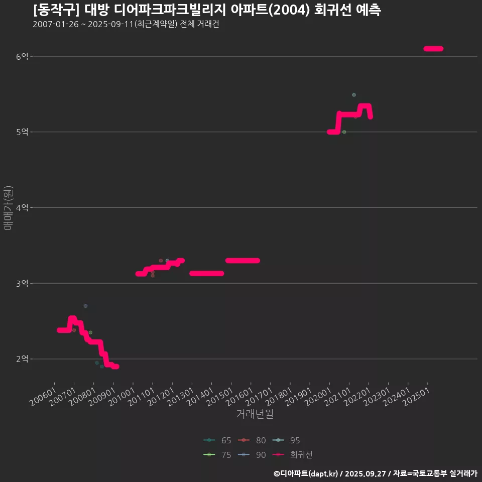 [동작구] 대방 디어파크파크빌리지 아파트(2004) 회귀선 예측