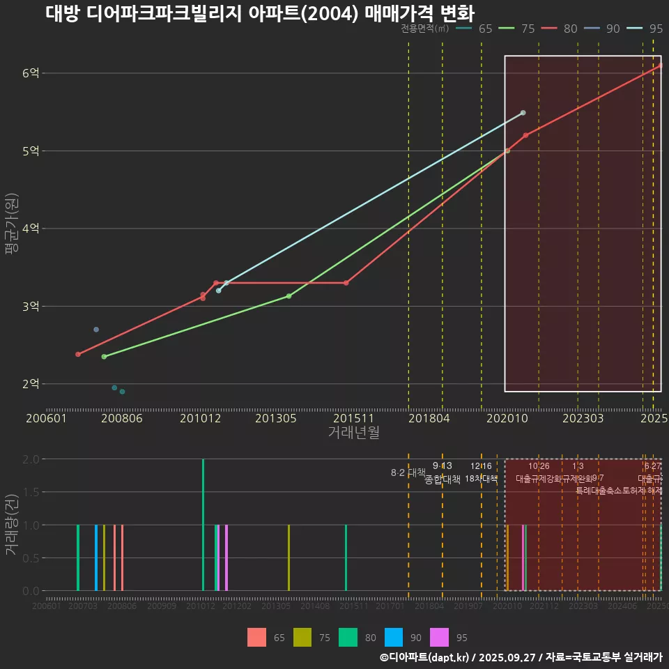 대방 디어파크파크빌리지 아파트(2004) 매매가격 변화