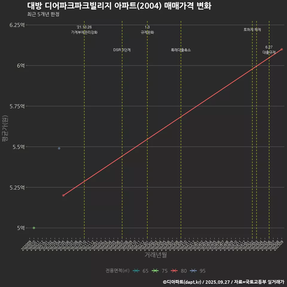 대방 디어파크파크빌리지 아파트(2004) 매매가격 변화