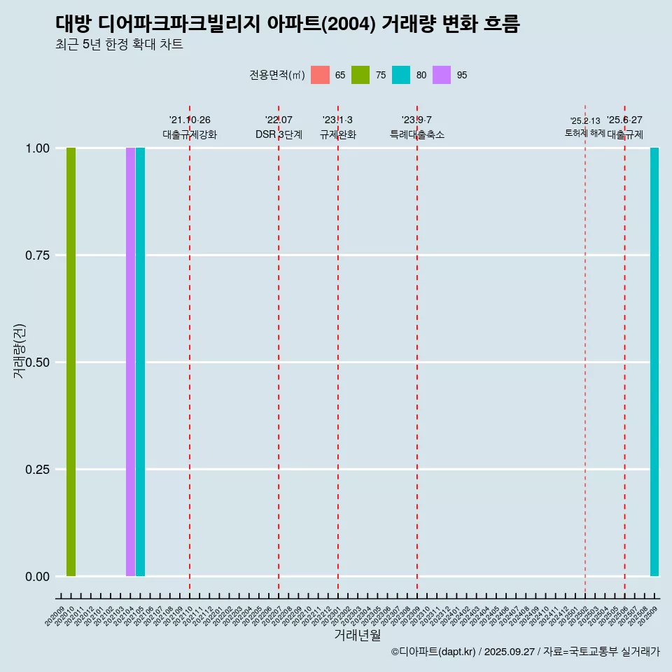 대방 디어파크파크빌리지 아파트(2004) 거래량 변화 흐름