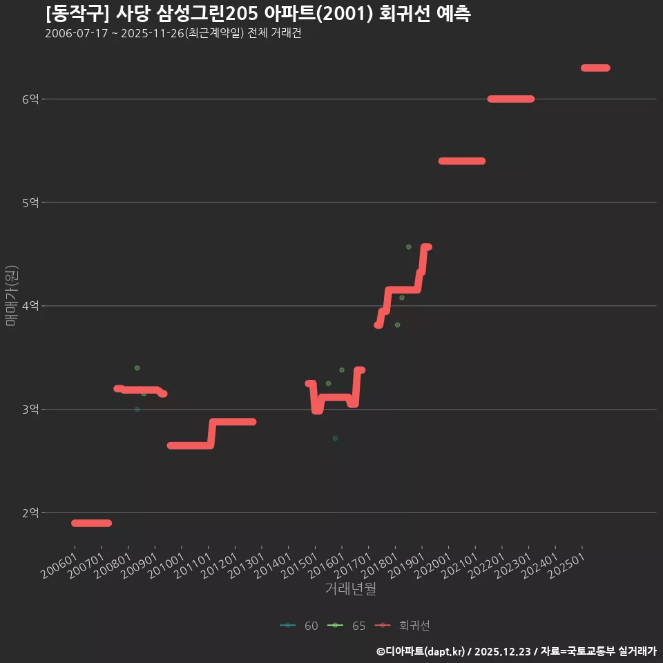 [동작구] 사당 삼성그린205 아파트(2001) 회귀선 예측