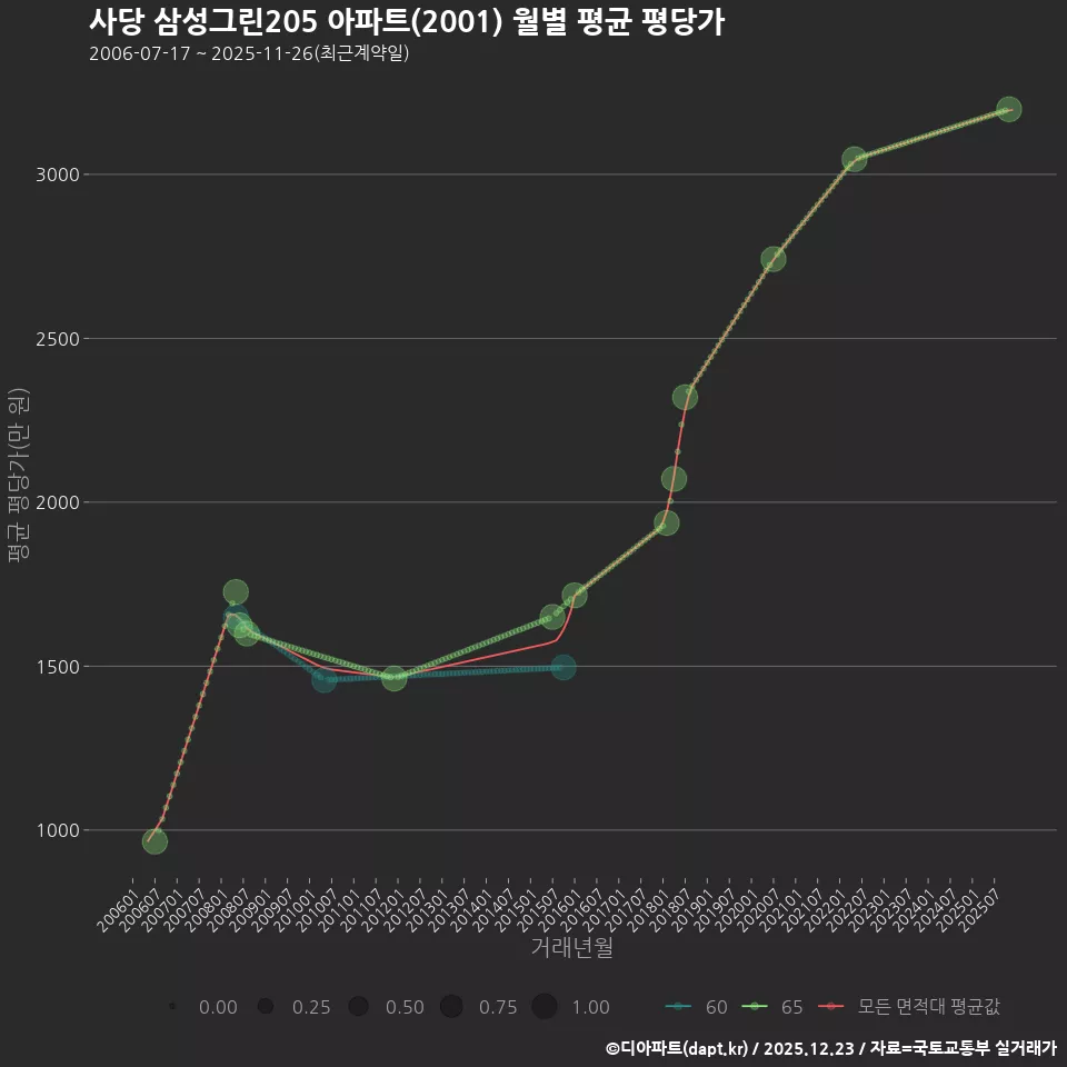 사당 삼성그린205 아파트(2001) 월별 평균 평당가