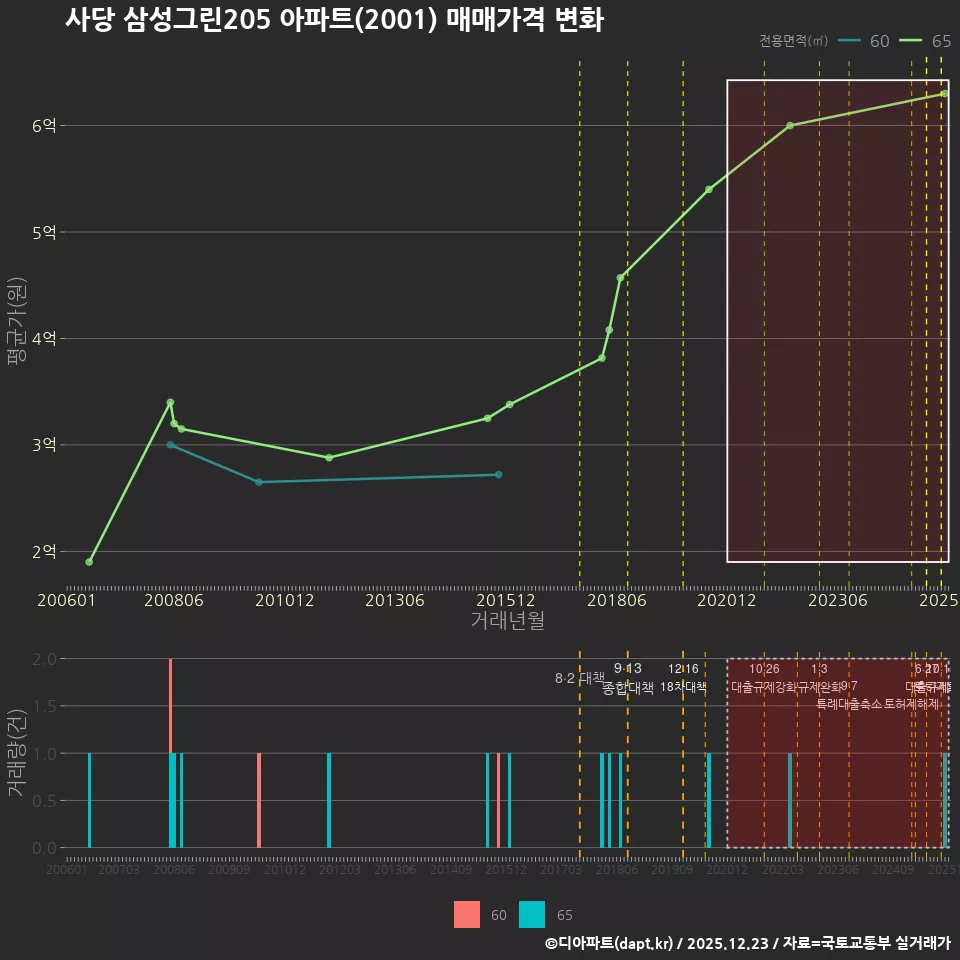 사당 삼성그린205 아파트(2001) 매매가격 변화