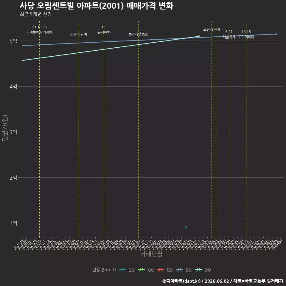 사당 오림센트빌 아파트(2001) 매매가격 변화