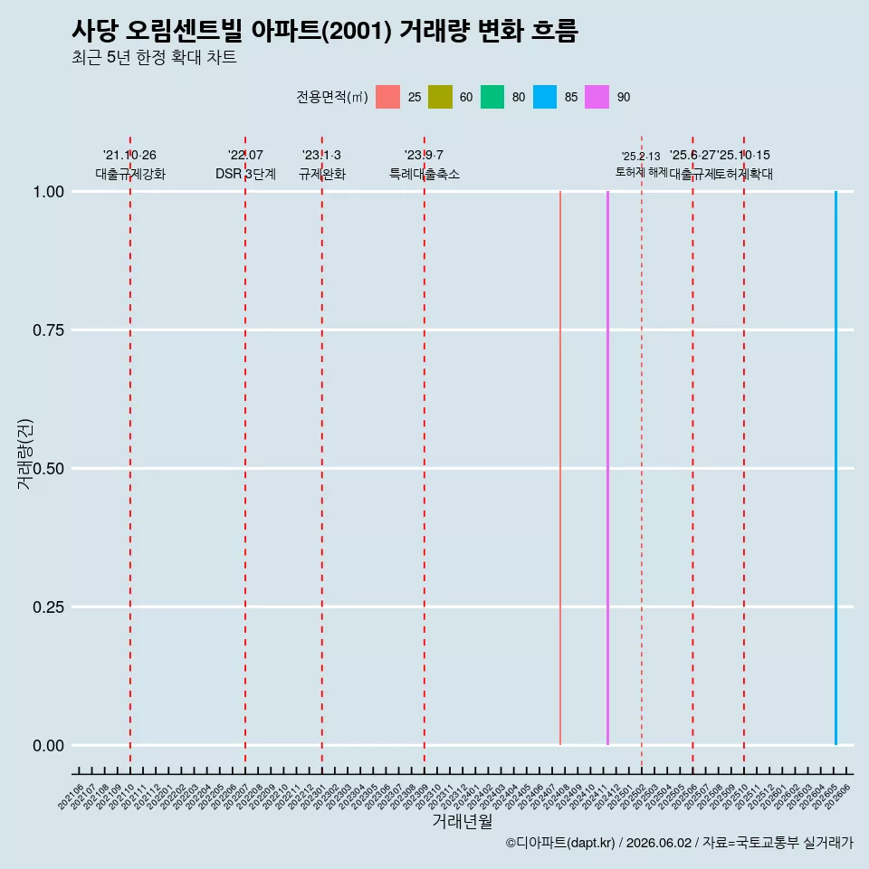 사당 오림센트빌 아파트(2001) 거래량 변화 흐름