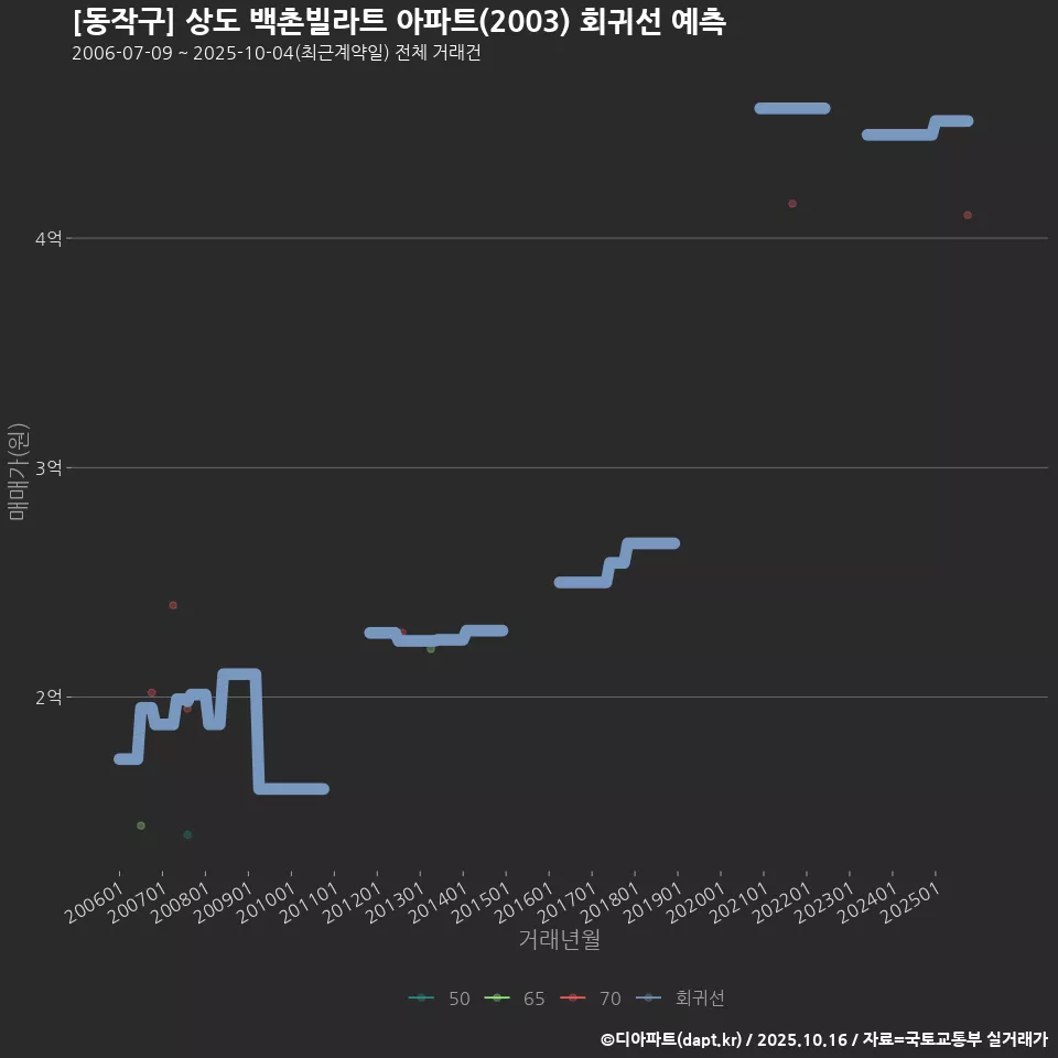 [동작구] 상도 백촌빌라트 아파트(2003) 회귀선 예측