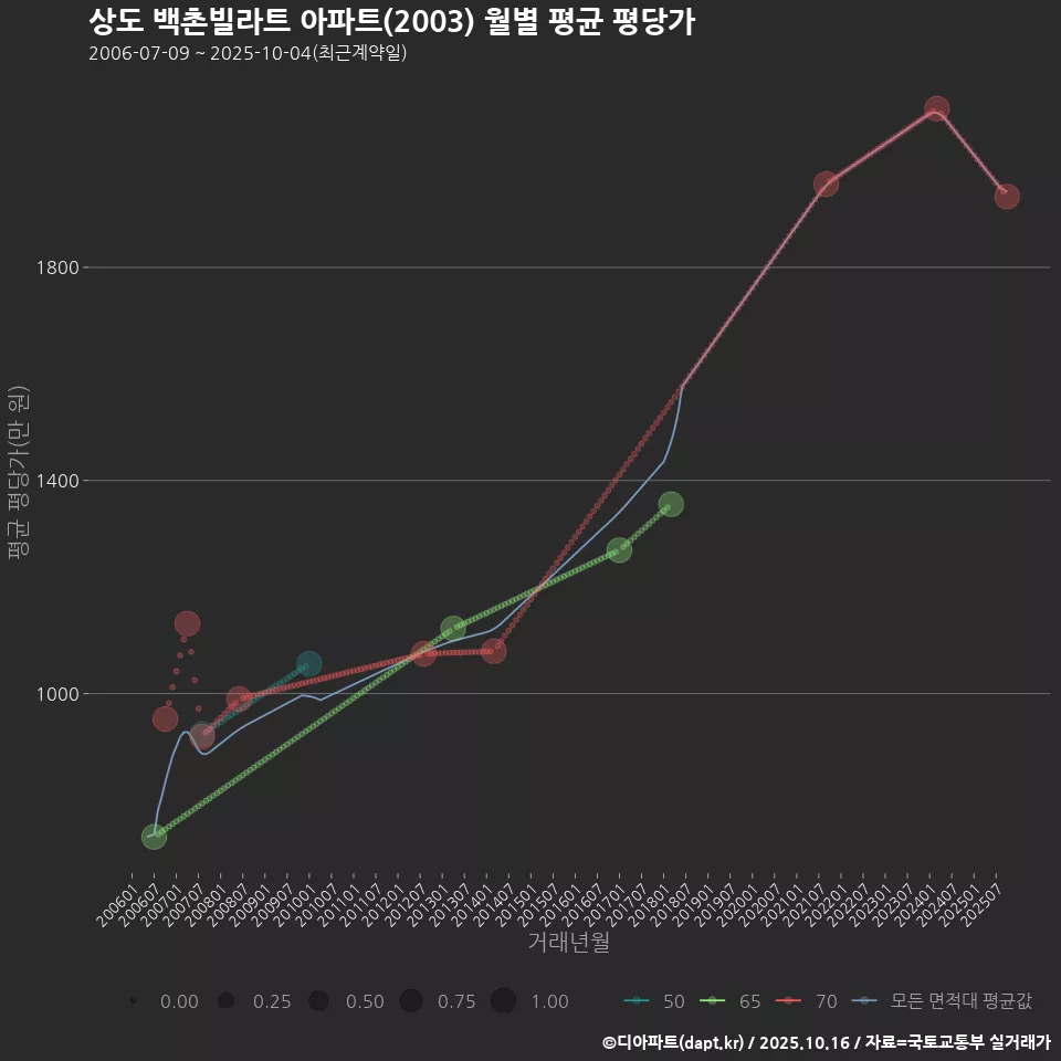 상도 백촌빌라트 아파트(2003) 월별 평균 평당가