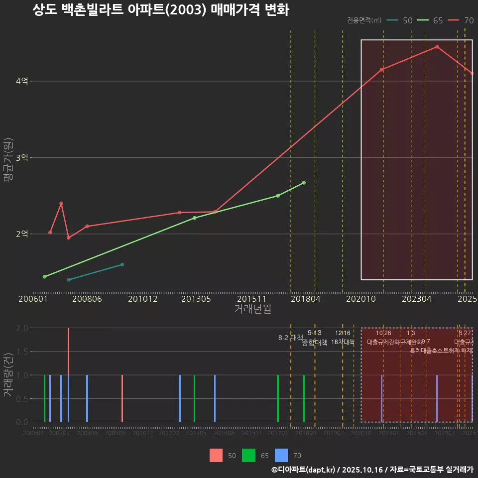 상도 백촌빌라트 아파트(2003) 매매가격 변화