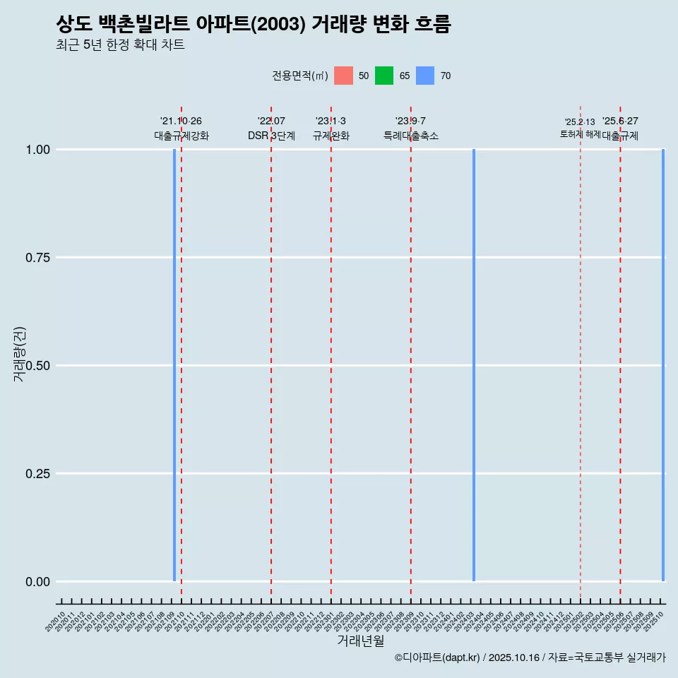 상도 백촌빌라트 아파트(2003) 거래량 변화 흐름