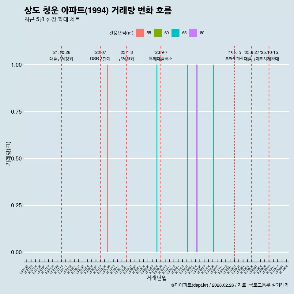 상도 청운 아파트(1994) 거래량 변화 흐름