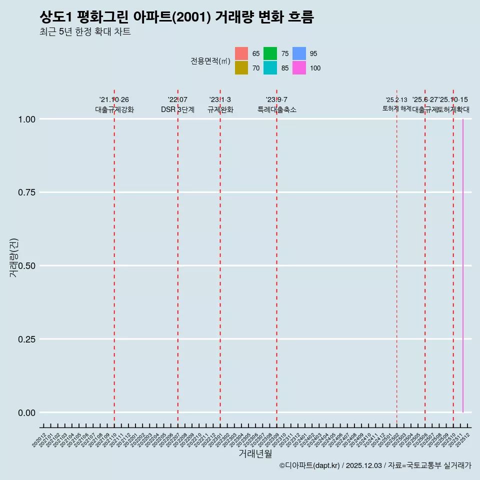 상도1 평화그린 아파트(2001) 거래량 변화 흐름