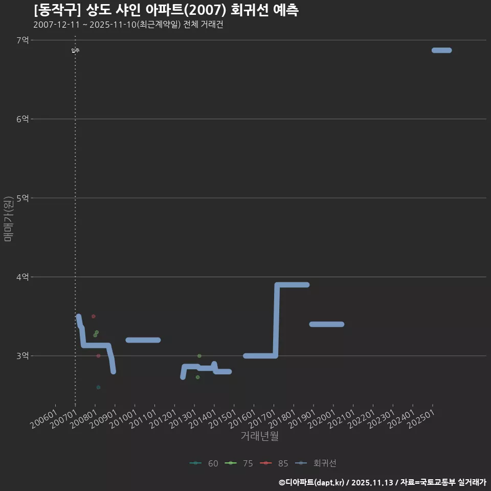 [동작구] 상도 샤인 아파트(2007) 회귀선 예측