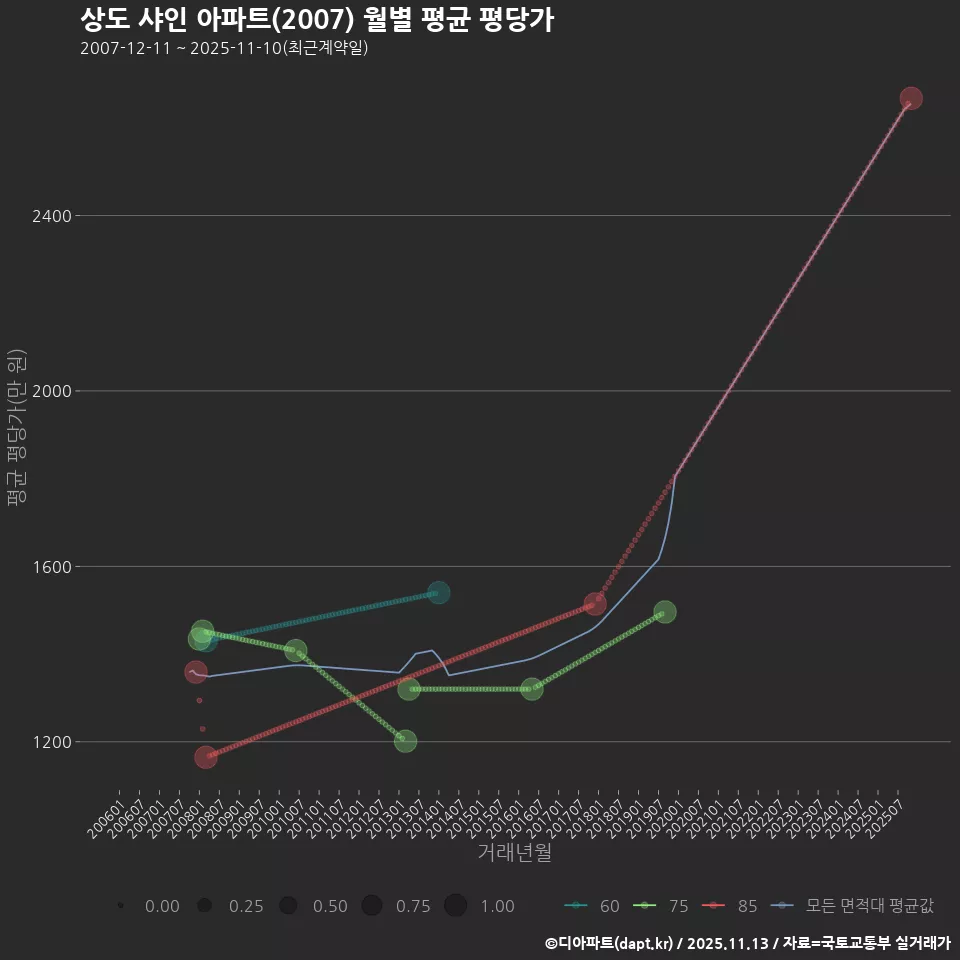 상도 샤인 아파트(2007) 월별 평균 평당가