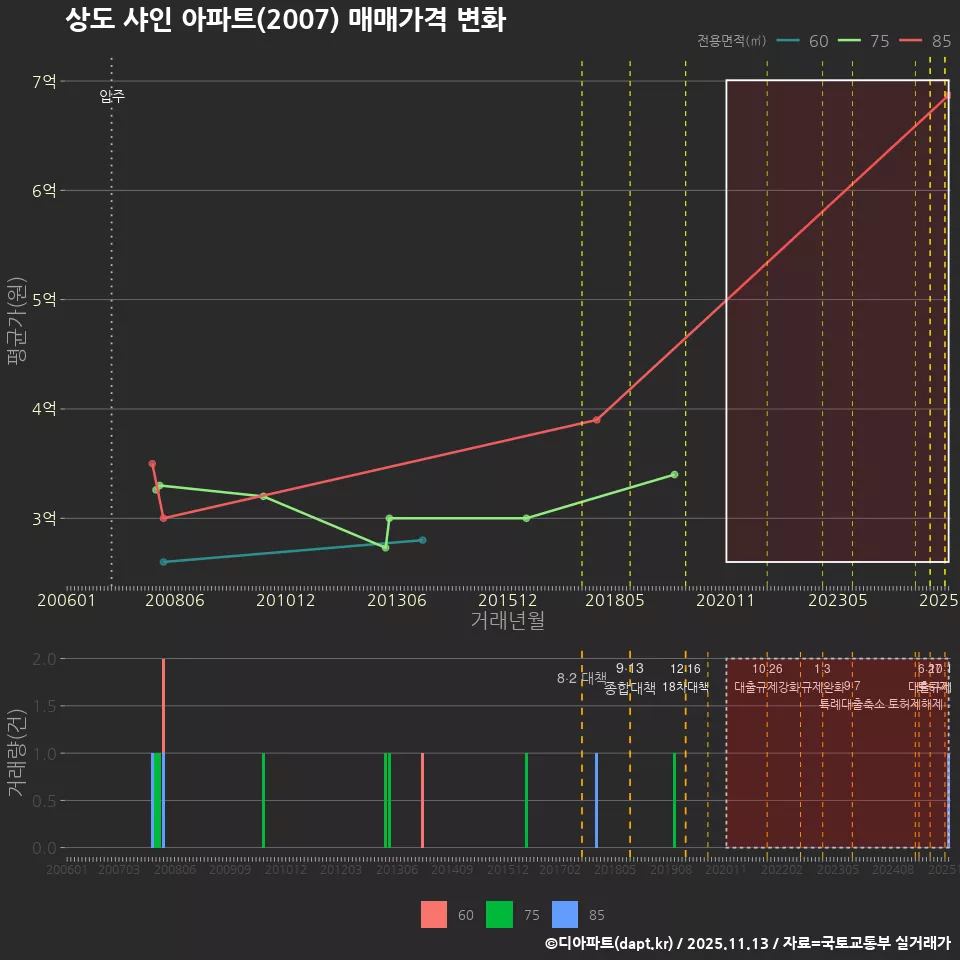 상도 샤인 아파트(2007) 매매가격 변화