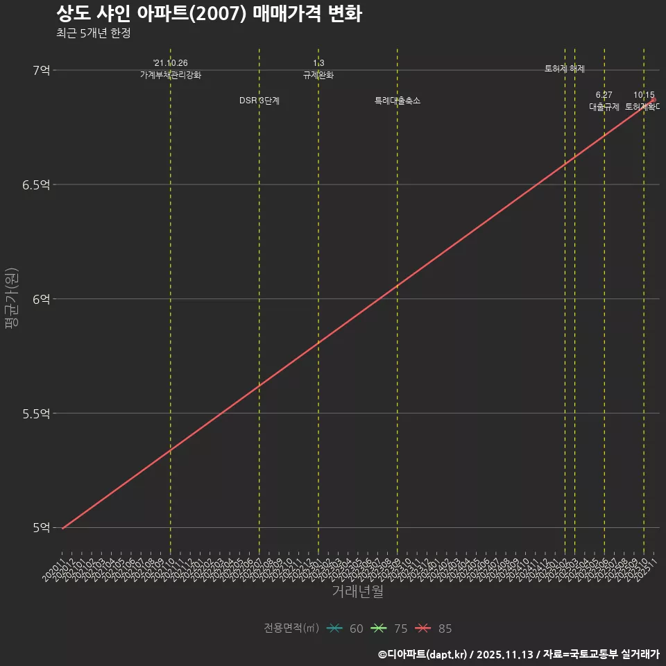 상도 샤인 아파트(2007) 매매가격 변화