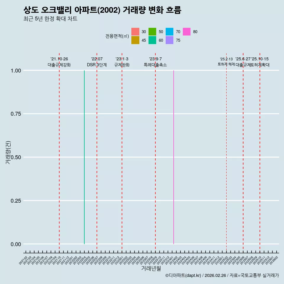 상도 오크밸리 아파트(2002) 거래량 변화 흐름