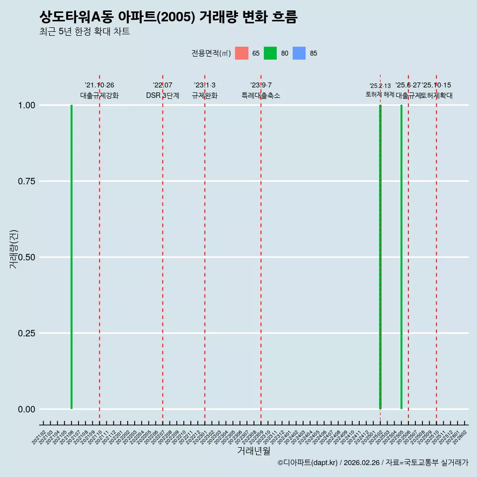 상도타워A동 아파트(2005) 거래량 변화 흐름
