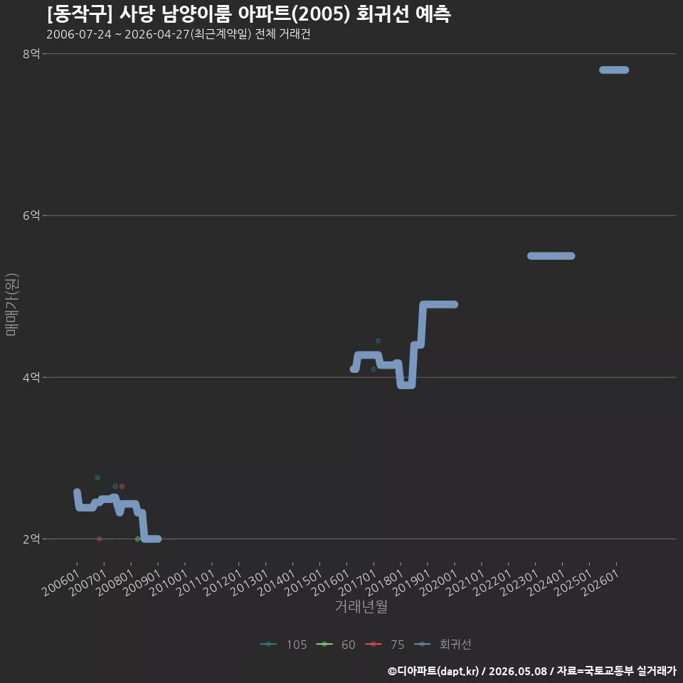 [동작구] 사당 남양이룸 아파트(2005) 회귀선 예측