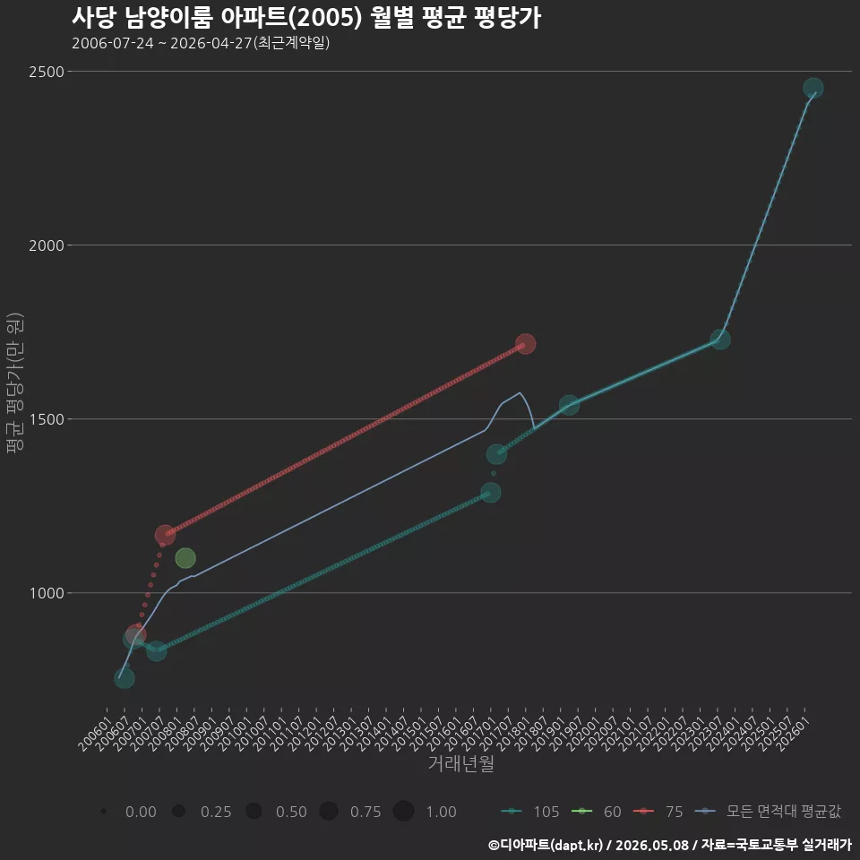 사당 남양이룸 아파트(2005) 월별 평균 평당가