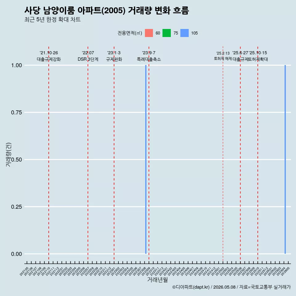 사당 남양이룸 아파트(2005) 거래량 변화 흐름