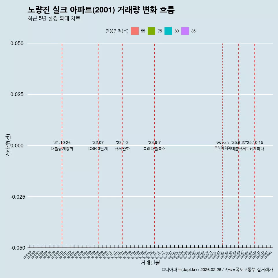 노량진 실크 아파트(2001) 거래량 변화 흐름