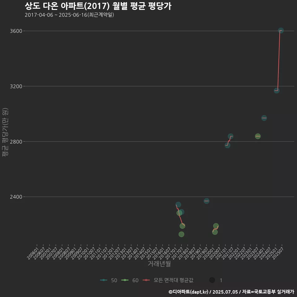 상도 다온 아파트(2017) 월별 평균 평당가