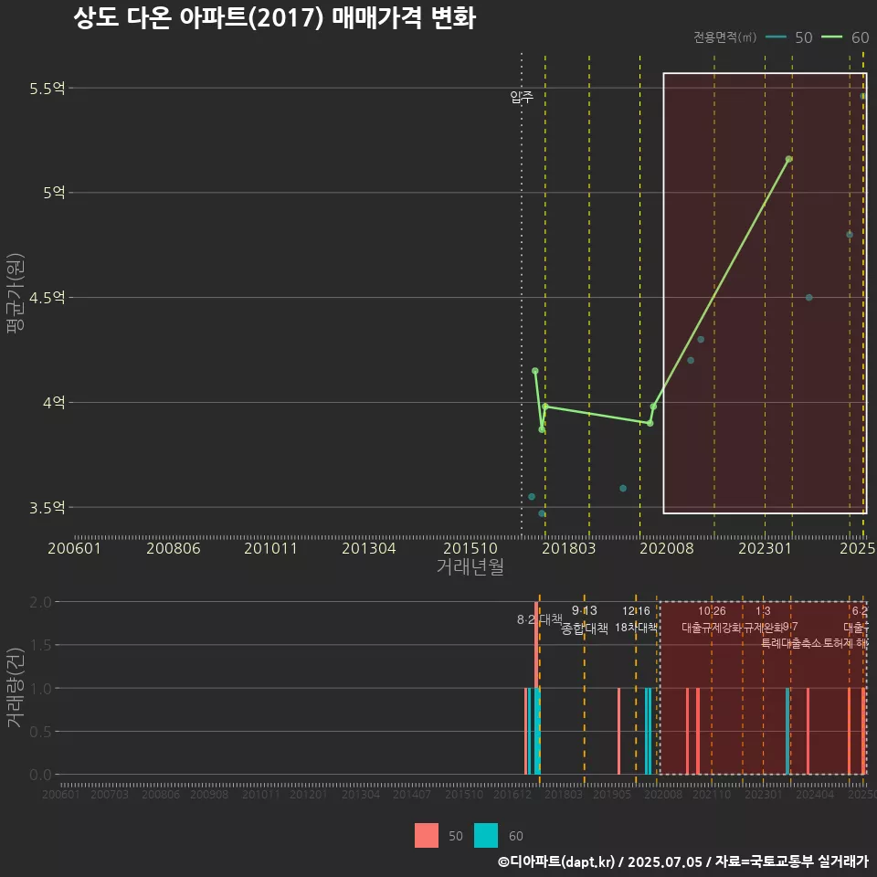 상도 다온 아파트(2017) 매매가격 변화