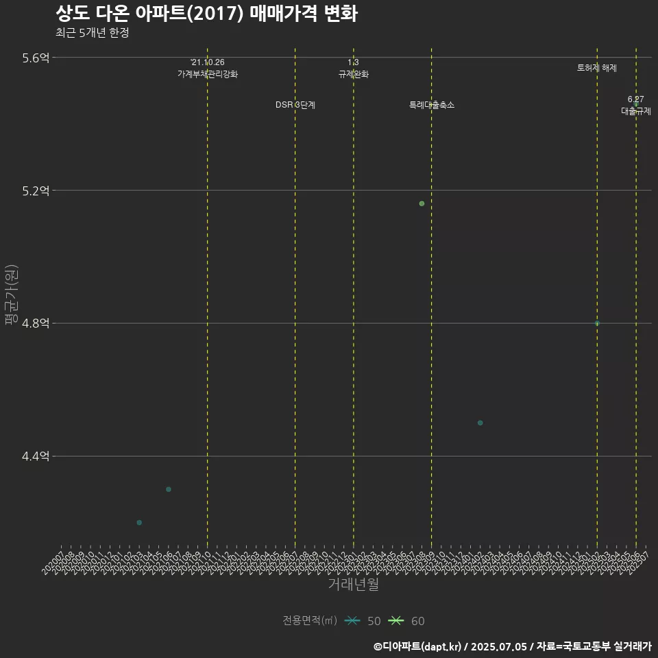 상도 다온 아파트(2017) 매매가격 변화