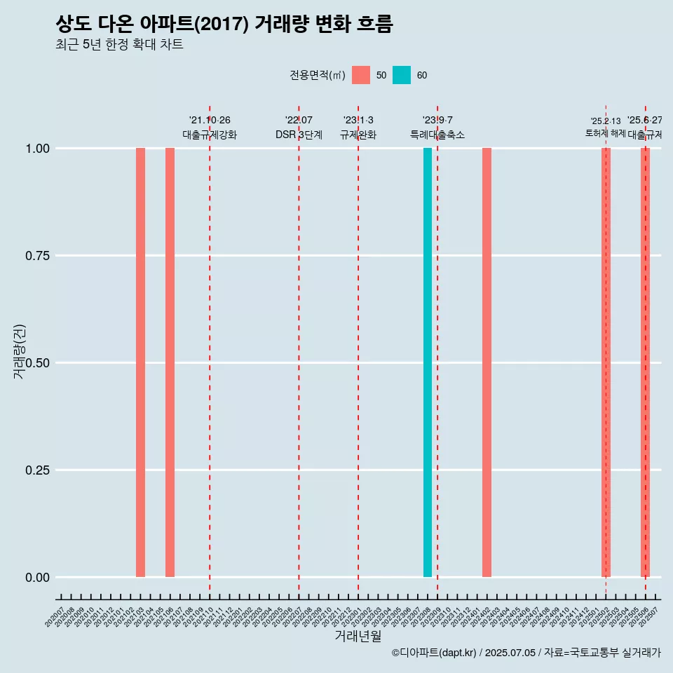 상도 다온 아파트(2017) 거래량 변화 흐름