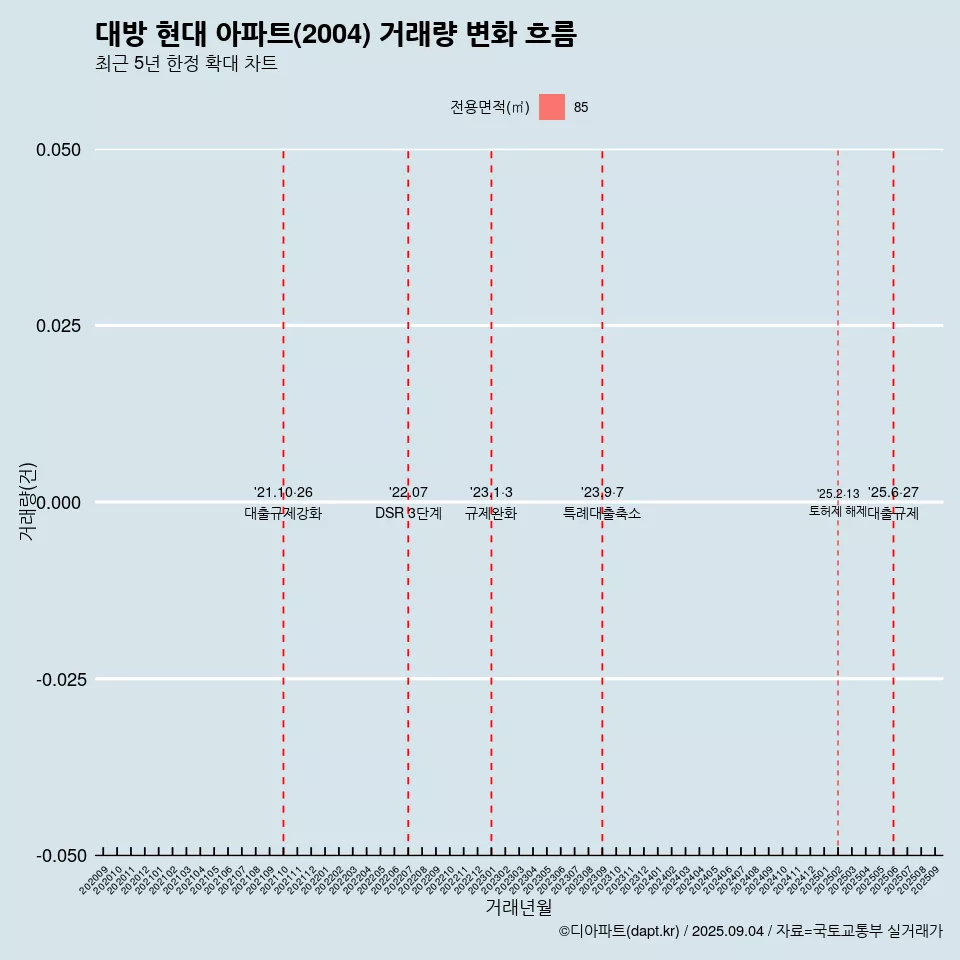 대방 현대 아파트(2004) 거래량 변화 흐름