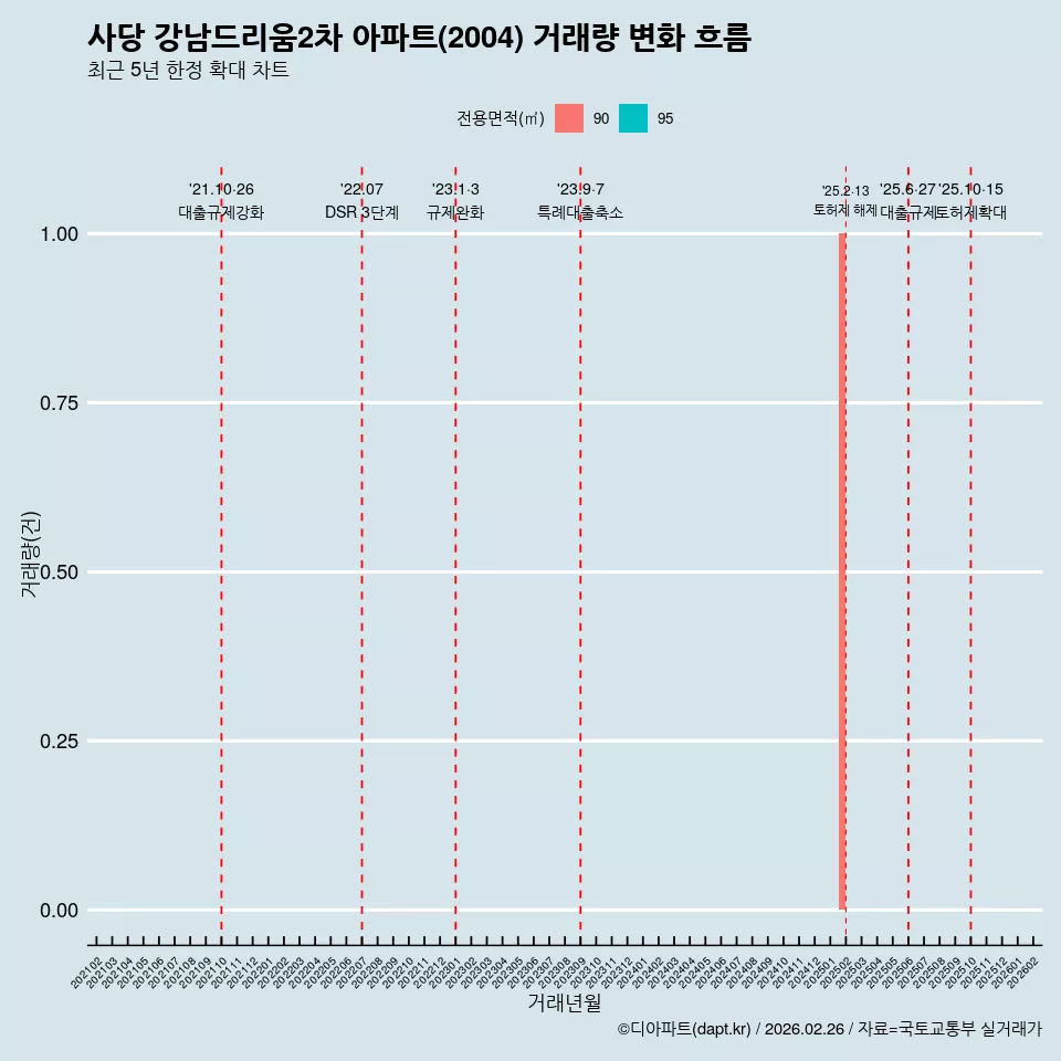 사당 강남드리움2차 아파트(2004) 거래량 변화 흐름