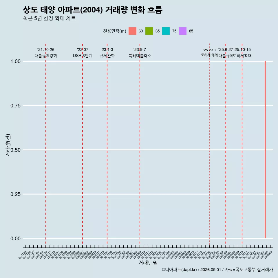 상도 태양 아파트(2004) 거래량 변화 흐름