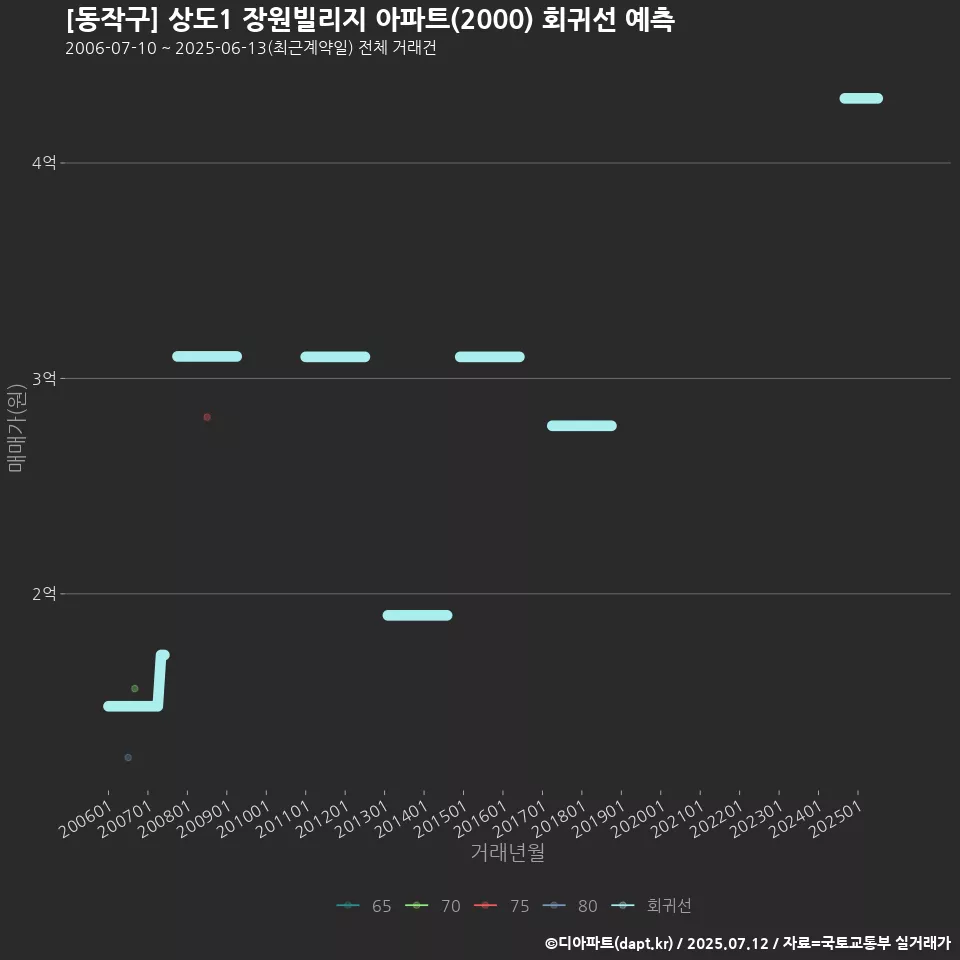 [동작구] 상도1 장원빌리지 아파트(2000) 회귀선 예측