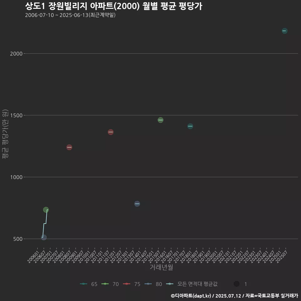 상도1 장원빌리지 아파트(2000) 월별 평균 평당가