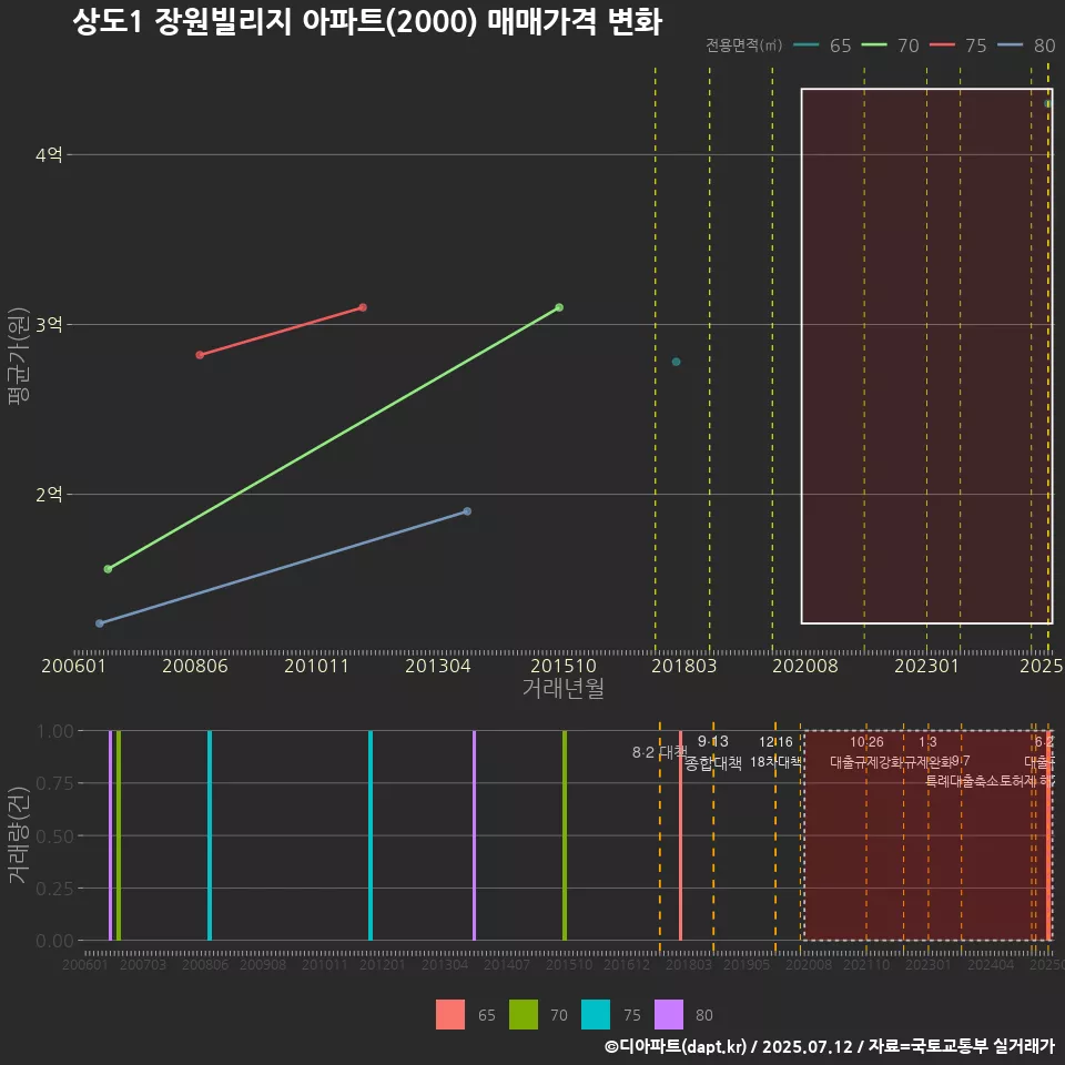 상도1 장원빌리지 아파트(2000) 매매가격 변화