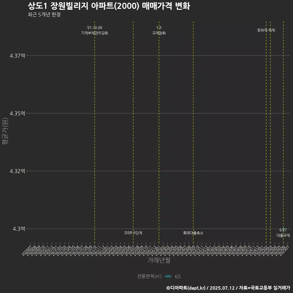 상도1 장원빌리지 아파트(2000) 매매가격 변화