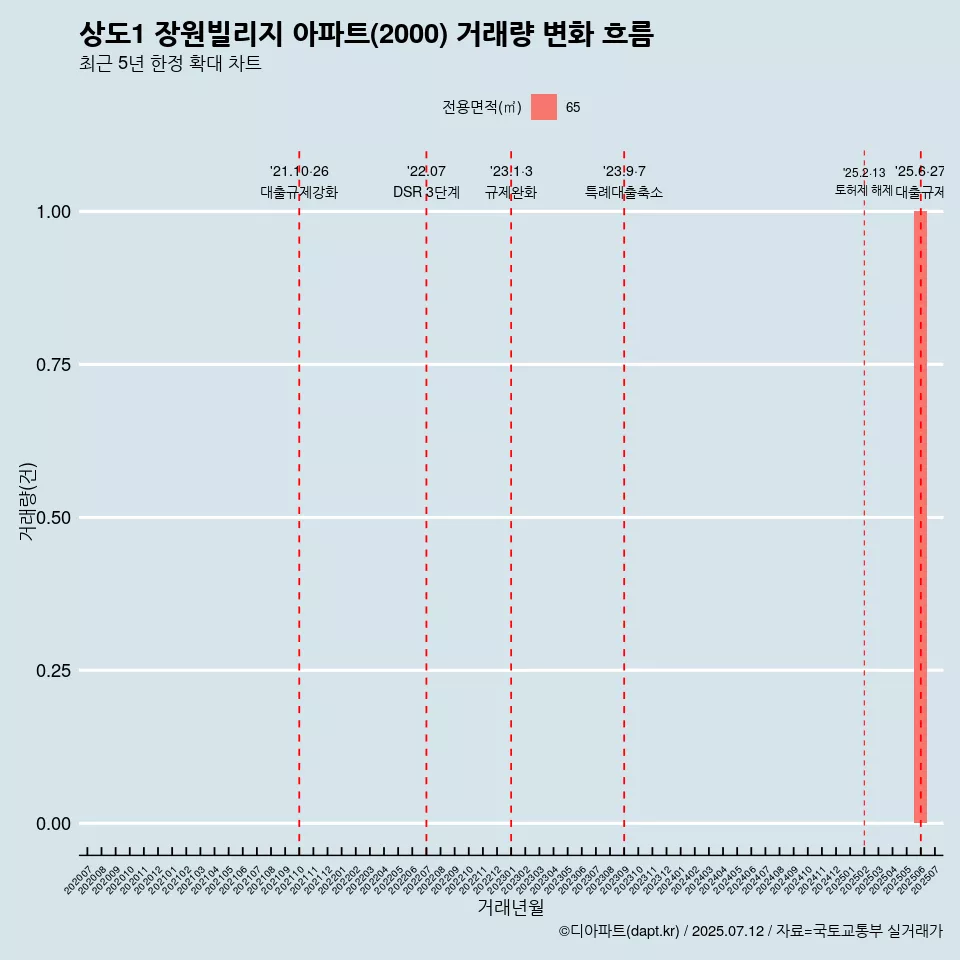상도1 장원빌리지 아파트(2000) 거래량 변화 흐름
