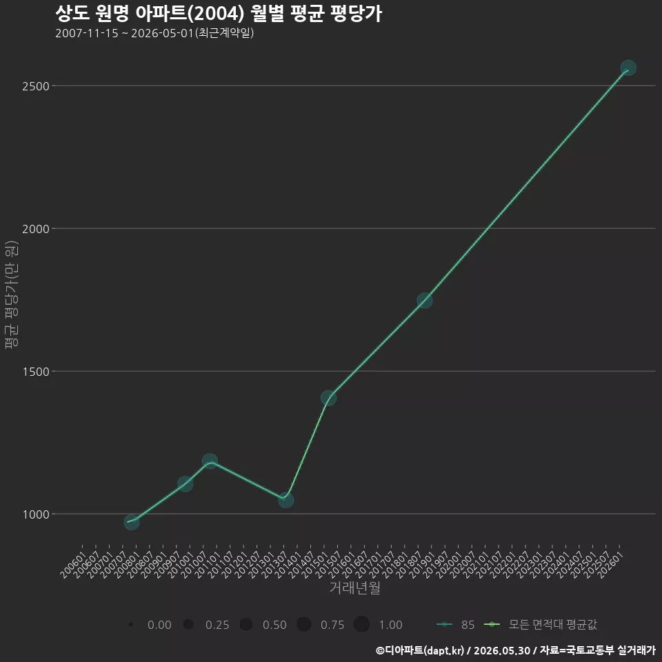 상도 원명 아파트(2004) 월별 평균 평당가