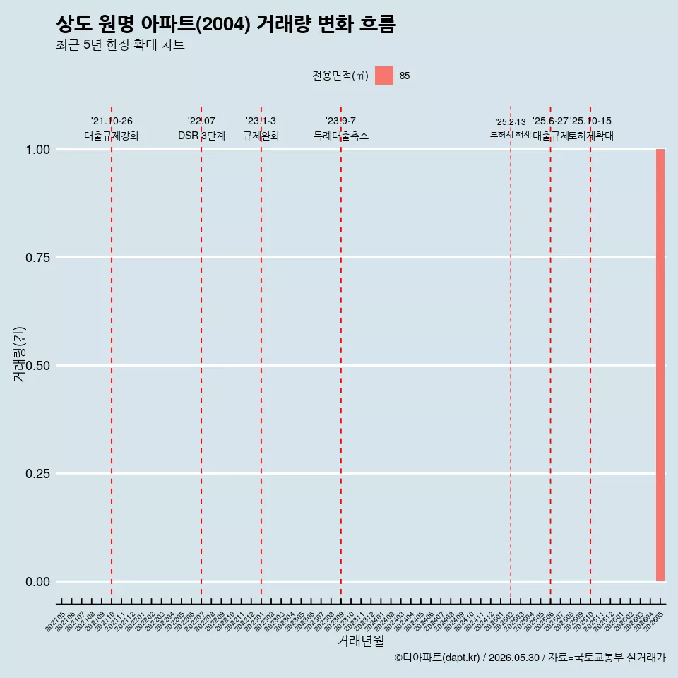 상도 원명 아파트(2004) 거래량 변화 흐름
